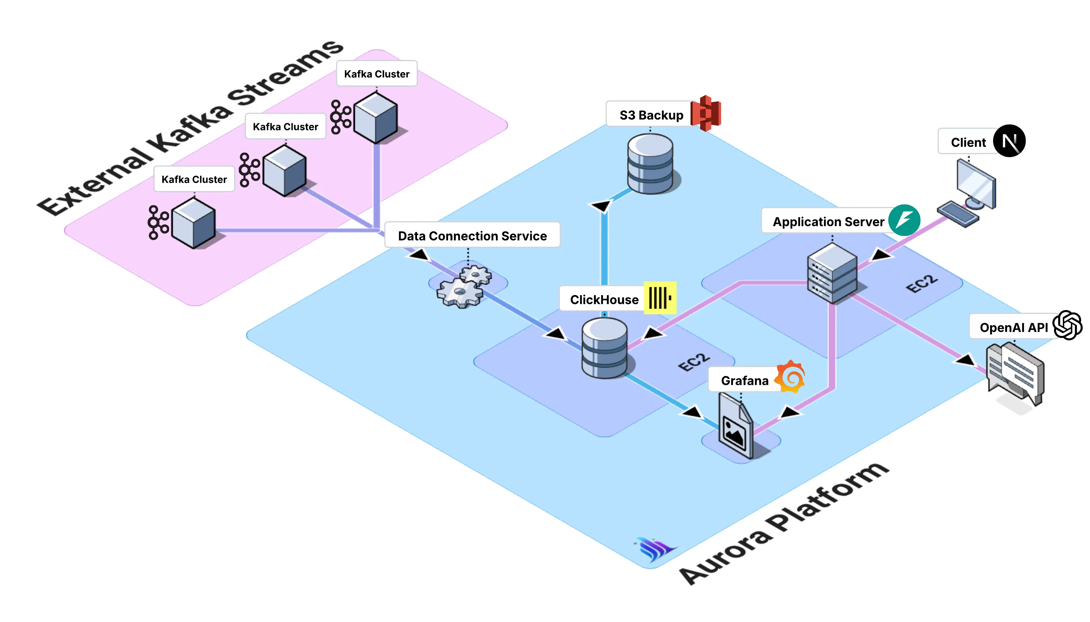 Aurora Platform Architecture