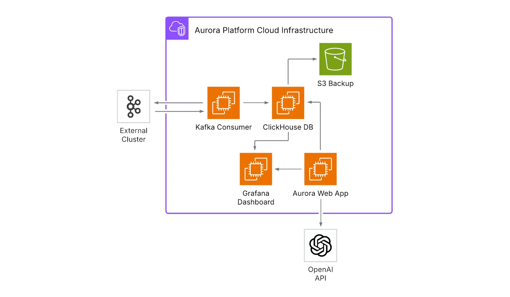 Deployment Architecture