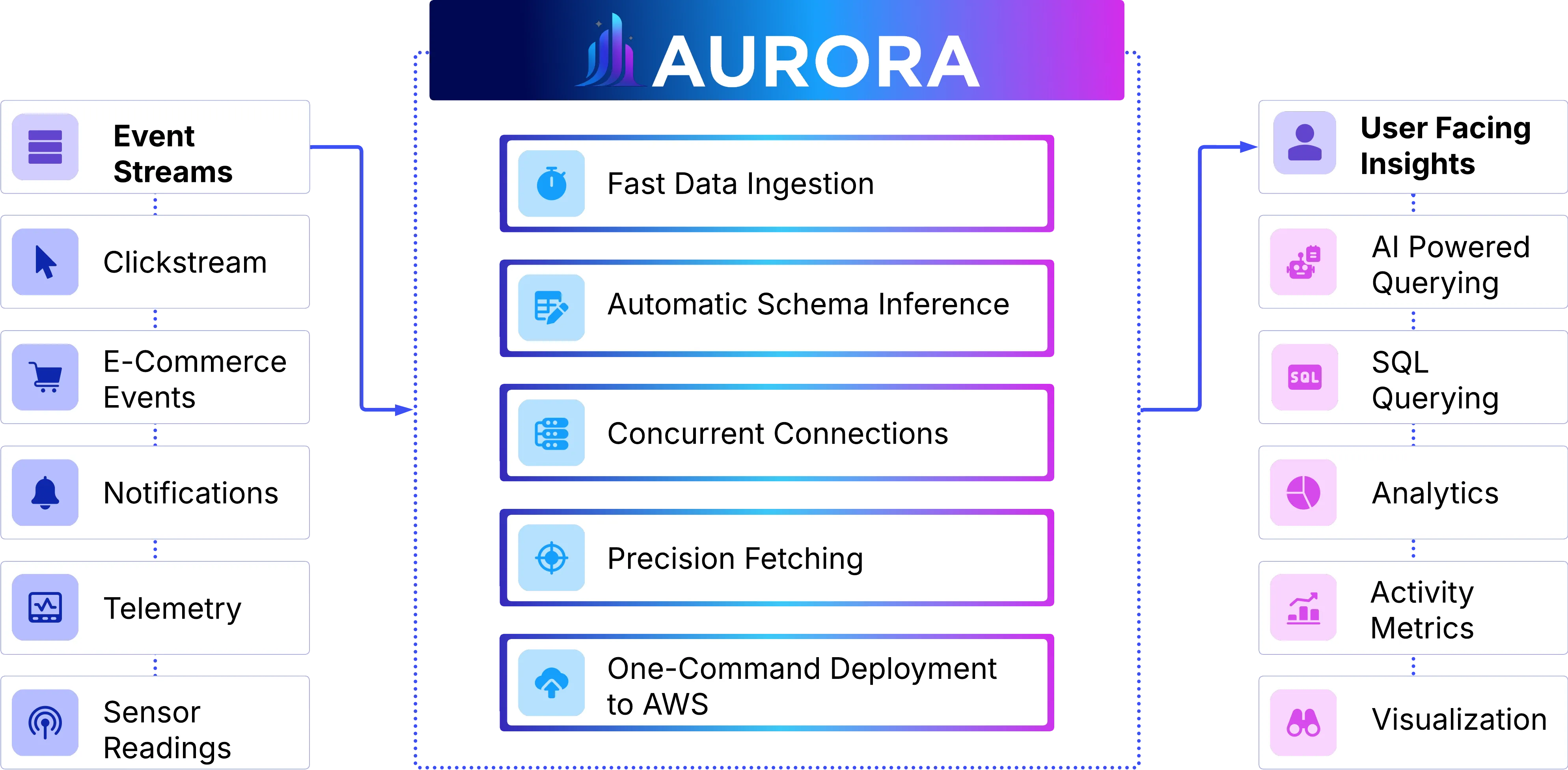 Aurora Platform Features