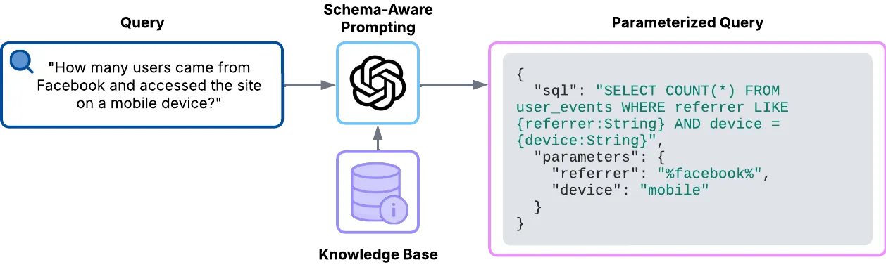 LLM Integration Diagram
