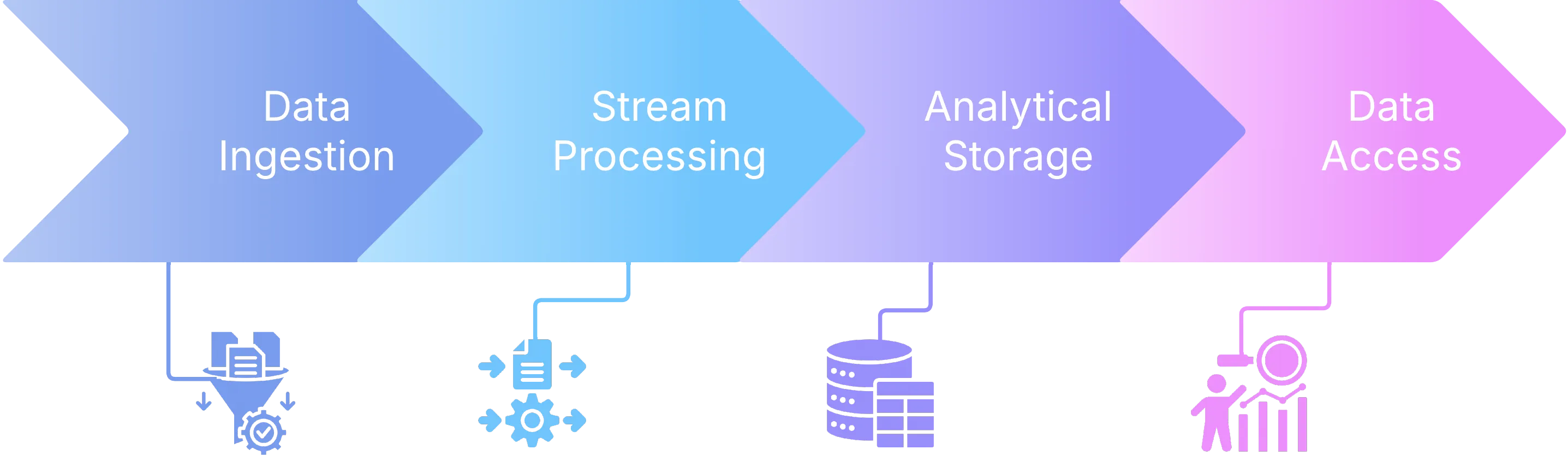 Real-Time Data Stack